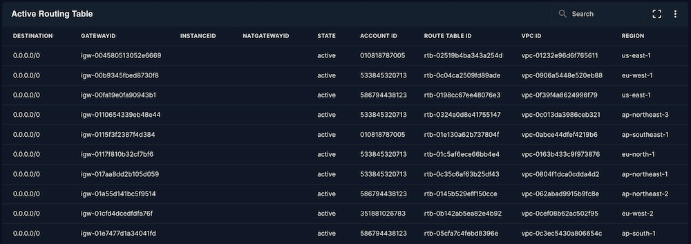 Active Routing Table