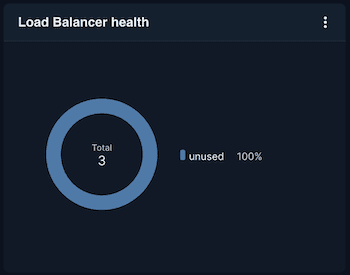 Underutilized instances