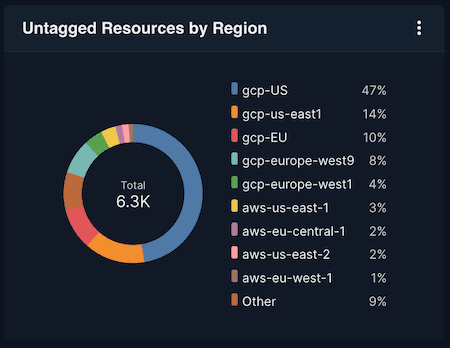 Untagged Resources by Region