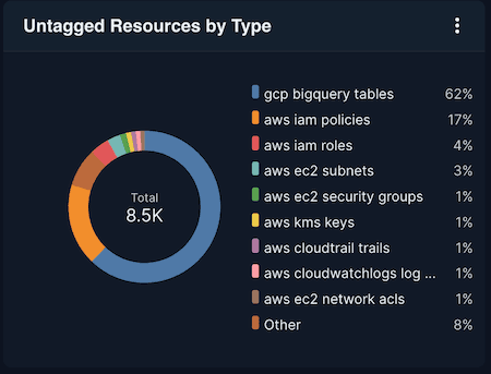 Untagged Resources by Type