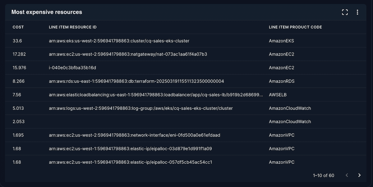 Most Expensive Resources