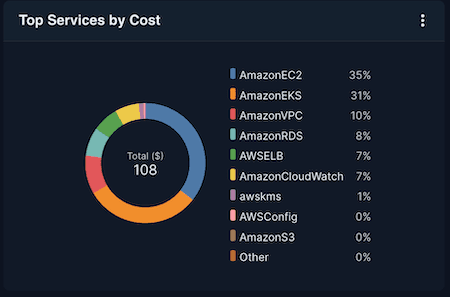 Top Services by Cost