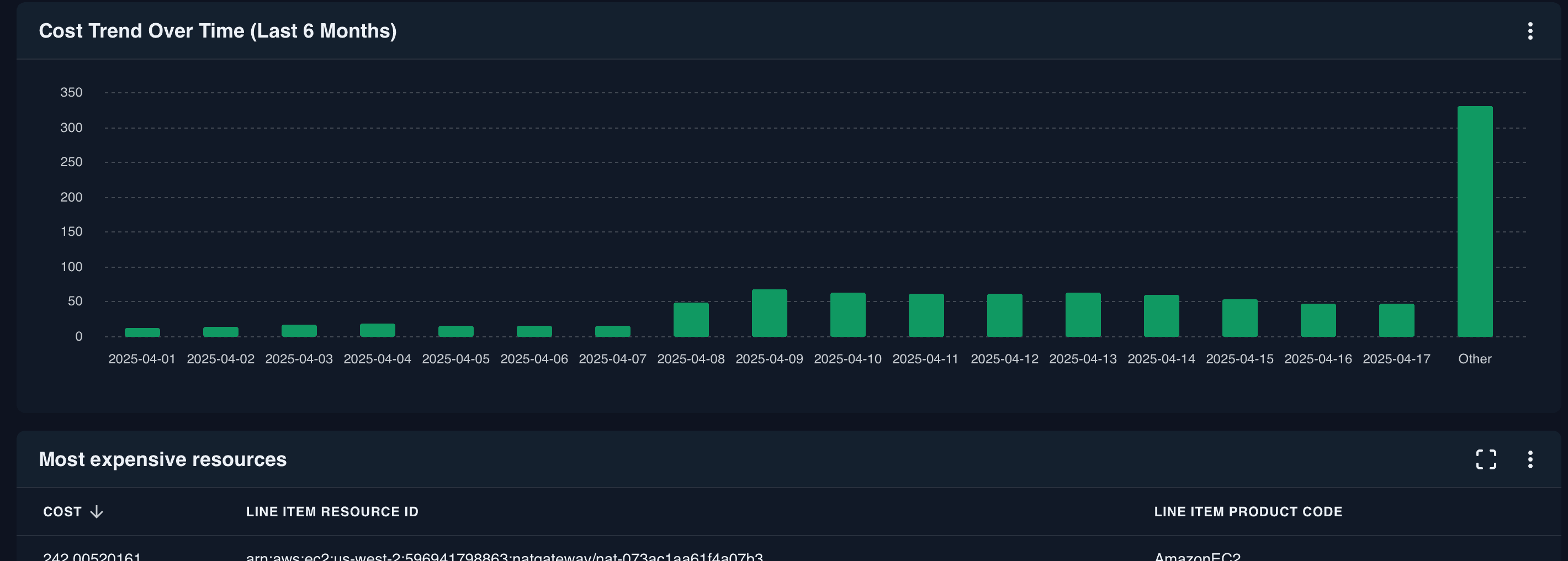 AWS Cost and Usage