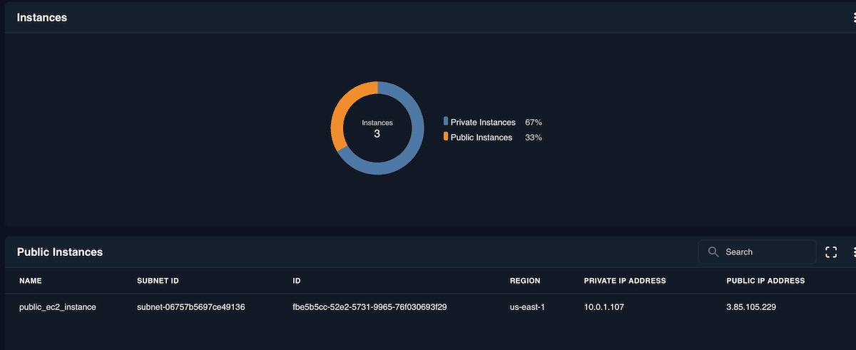 AWS VPC Details
