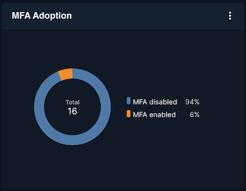 MFA adoption