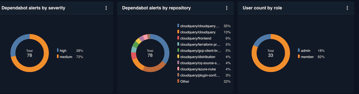 GitHub Security Insights