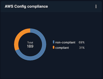 AWS Config compliance