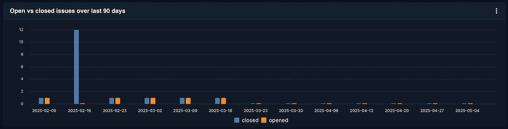 Open vs closed issues over the last 90 days