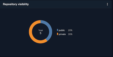 Repository visibility
