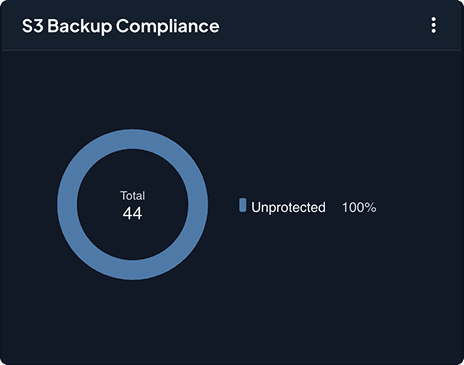 S3 Backup Compliance