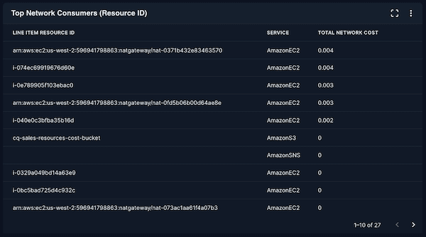 Top Network Consumers (Resource ID)