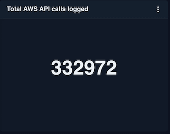 Total AWS API Calls Logged