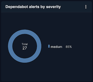 Dependabot alerts by severity