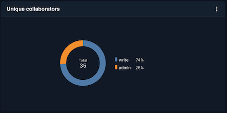 Unique collaborators