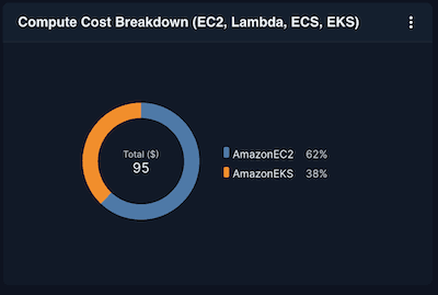 Compute Cost Breakdown (EC2, Lambda, ECS, EKS)