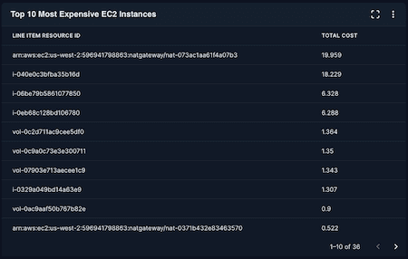 Top 10 Most Expensive EC2 Instances