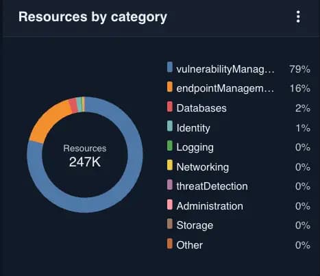 Resources by category