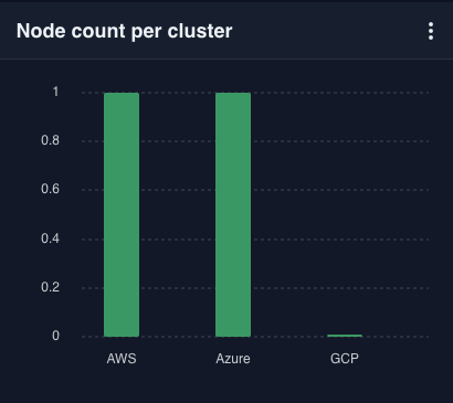 Node count per cluster