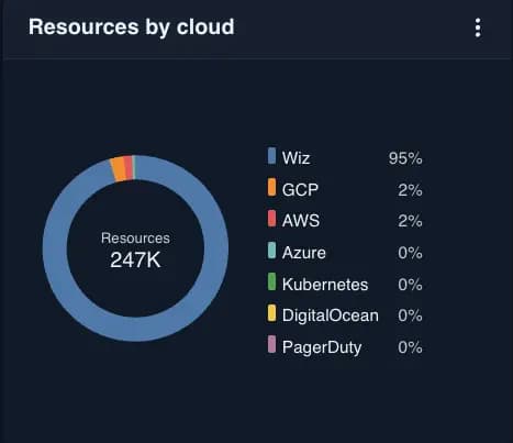 Resources by cloud