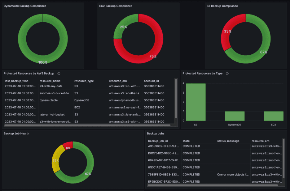 AWS Data Resilience Dashboard