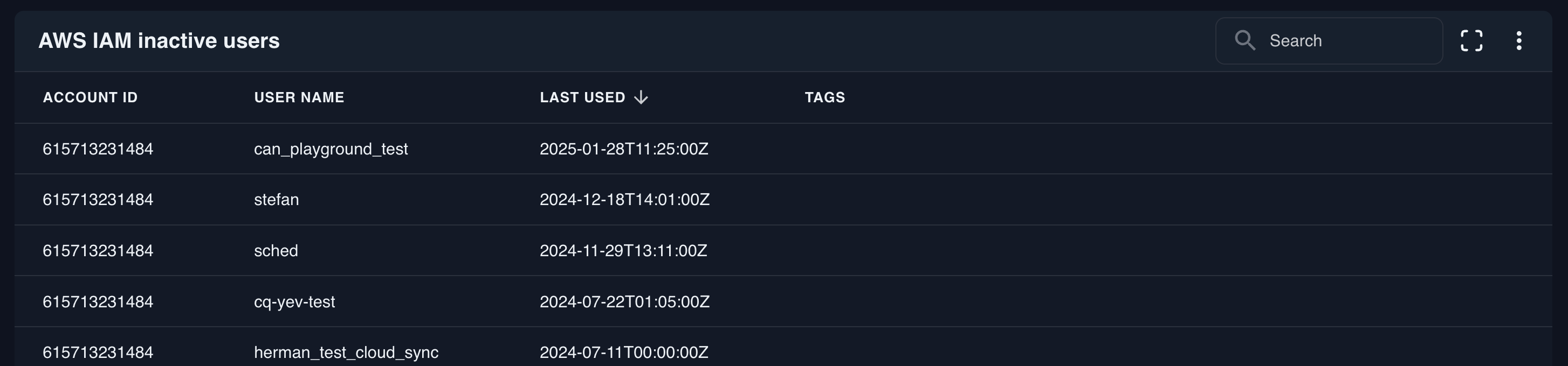 AWS IAM inactive users