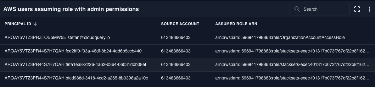 AWS users assuming a role with admin permissions