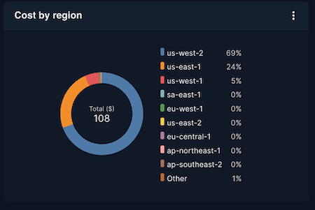 Cost by Region