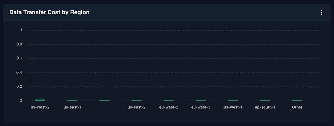 Data Transfer Cost by Region