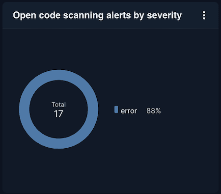 Open code scanning alerts by severity