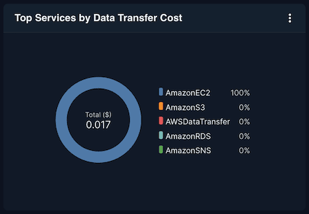 Top Services by Data Transfer Cost
