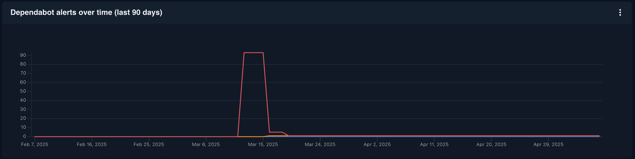 Pull requests merged without a review