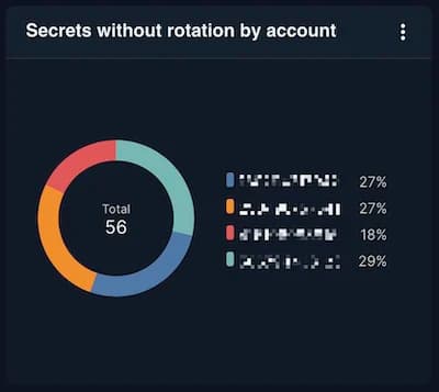 Secrets Without Rotation by Account