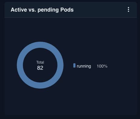 Active vs. pending Pods