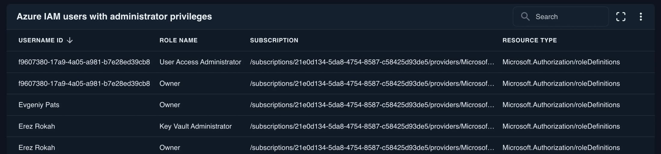 Azure IAM users with administrator privileges