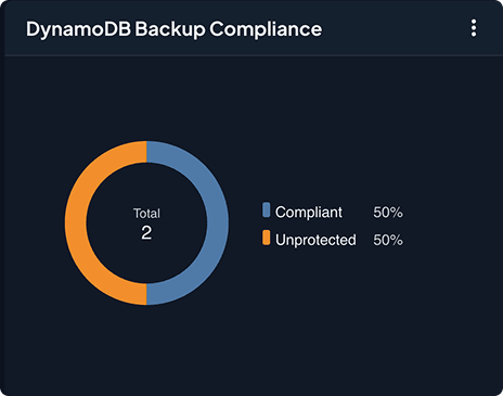 DynamoDB Backup Compliance