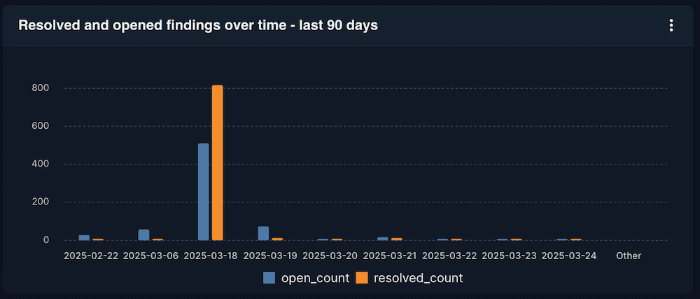 Resolved and opened findings over time - last 90 days