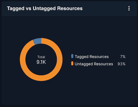 Tagged vs Untagged Resources