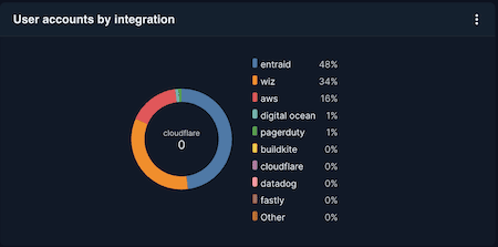 User accounts by integration
