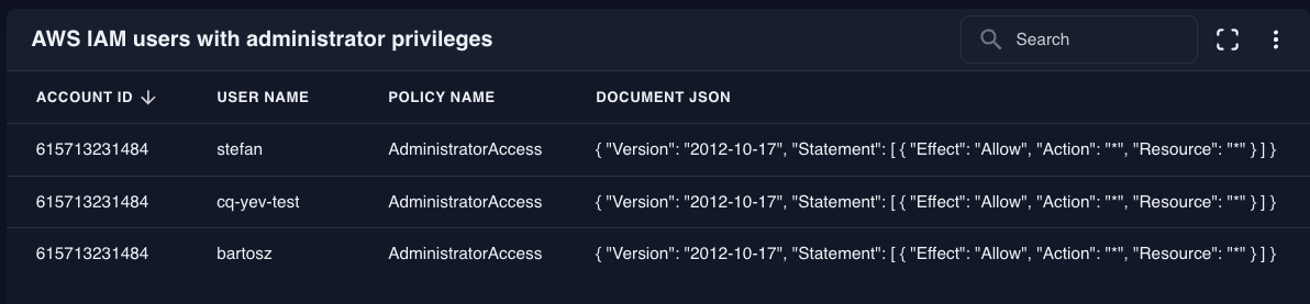 AWS IAM users with administrator privileges