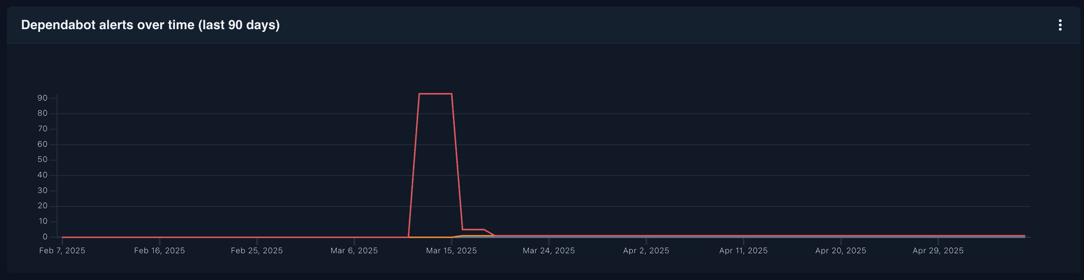 Dependabot alerts over time (last 90 days)