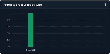 Protected resources by type