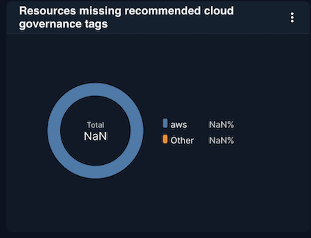 Resources missing recommended cloud governance tags