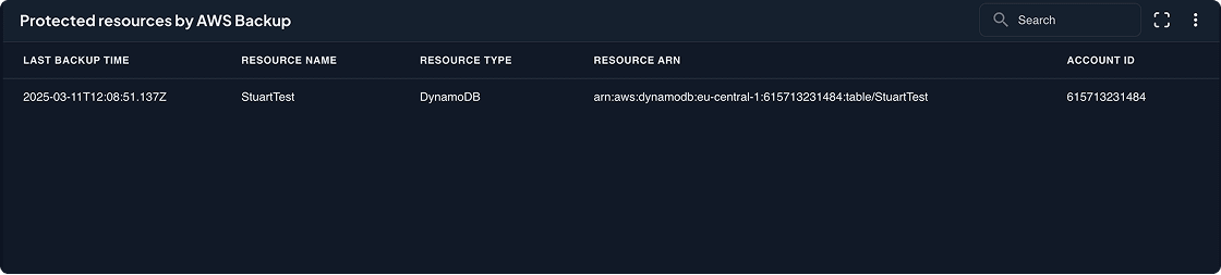 Protected resources by AWS Backup