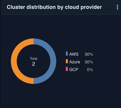 Cluster distribution by cloud provider