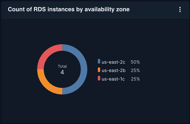 Count of RDS Instances by Availability Zone