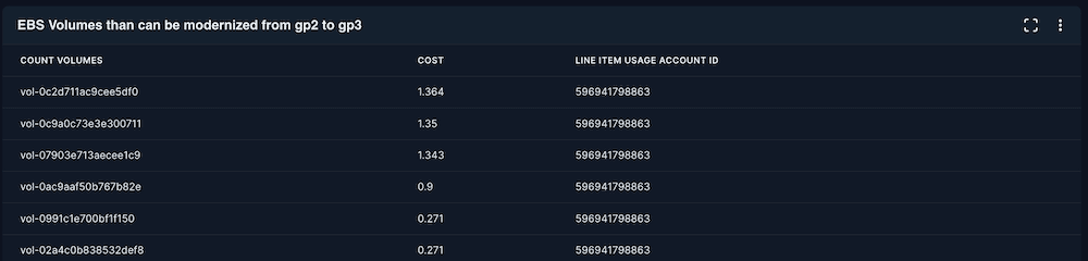 EBS Volumes that can be modernized from gp2 to gp3