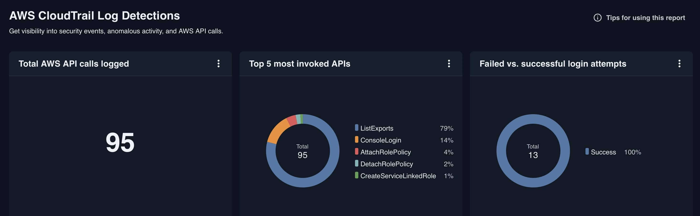 AWS CloudTrail Log Detections