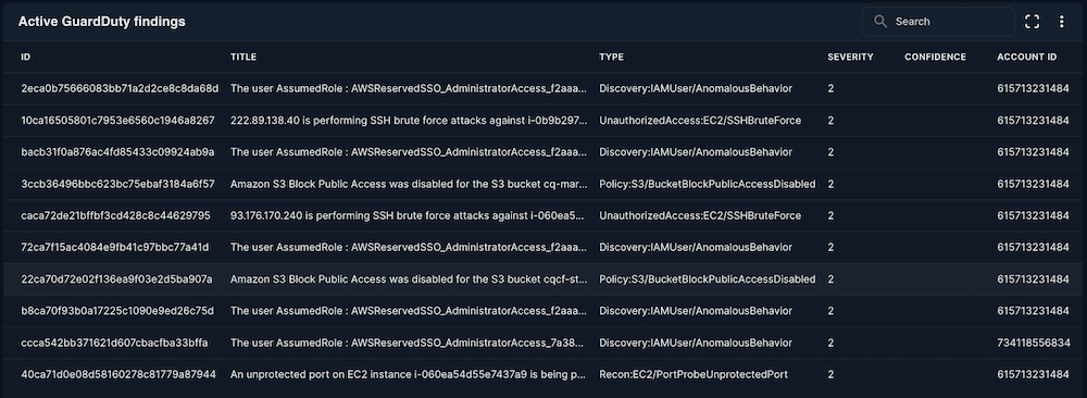 Active GuardDuty findings