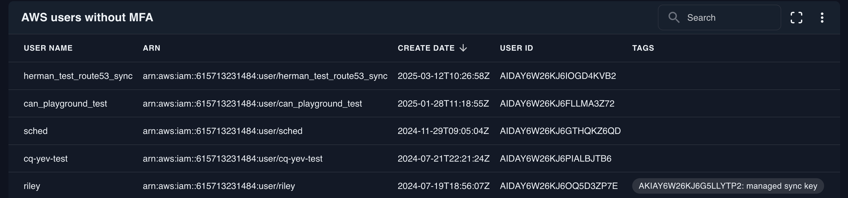 AWS users without MFA