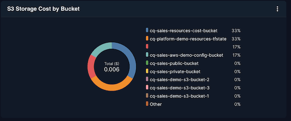 S3 Storage Cost by Bucket